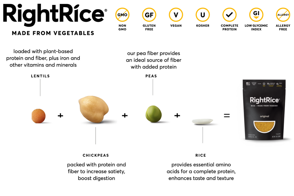 Rice alternative RightRice, nutritional logos and equation of ingredients used to make RightRices, includes lentils plus chickpeas plus peas plus rice is equal to a bag of RightRice
